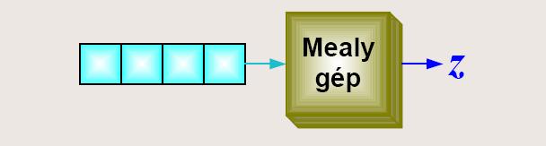 27.2.2. 4-BIT PARITY INDICATOR Mealy machine When checking the parity the order of the bits is irrelevant. Construct the state transition diagram of the Mealy-machine.
