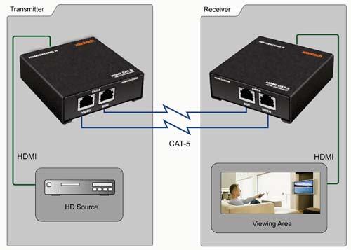 POINT-TO-POINT HDMI/CAT5 EXTENDER Extends high definition displays up to 200 feet (60 meters) from the source at 1080i