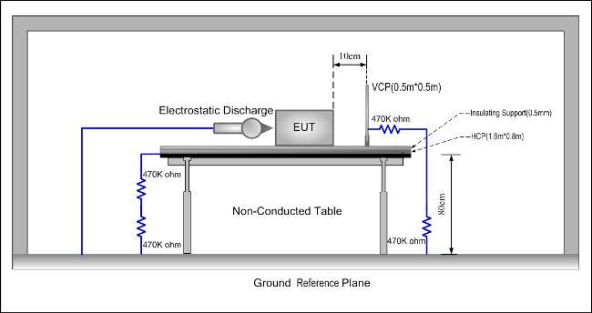 7.2.1 Electrostatic Discharge Test Requirement: ETSI EN 301 489-17/-3 Test Method: EN 61000-4-2 Discharge Voltage: Contact Discharge: ±2kV, ±4kV Air Discharge: ±2kV, ±4kV, ±8kV HCP/VCP: ±2kV, ±4kV