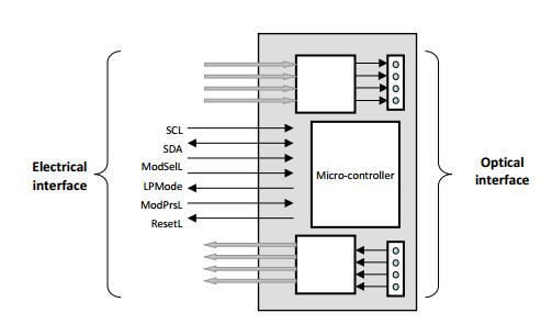 Block Diagram of Transceiver The QSFP-SR4 has a miniature optical engine embedded into the QSFP module. The engine interconnects 4 independent transmit/receive lanes.