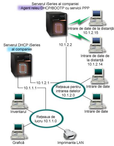 Figura 2. Profilul DHCP şi PPP pe modele diferite System i Clienţii de introducere date la distanţă apelează telefonic serverul PPP System i.