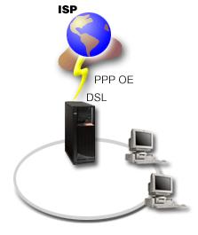 Figura 3. Conectarea sistemului la un ISP cu PPPoE Soluţie Puteţi suporta o conexiune PPPoE la ISP-ul dumneavoastră prin sistemul dumneavoastră.