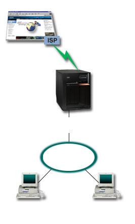 Figura 5. Conectarea LAN-ului dumneavoastră de birou la Internet cu un modem Soluţie Vă puteţi utiliza modemul integrat (sau altul compatibil) pentru a vă conecta sistemul la ISP-ul dumneavoastră.
