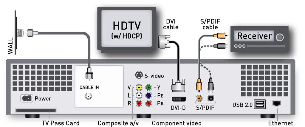 Motorola BMC User Guide Digital Video/Digital Audio Connection 1. Connect one end of the DVI-D cable to the DVI-D port of the BMC and the other end to the DVI-D In port of the TV or receiver. 2.