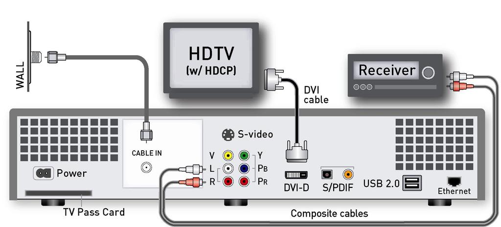 Installation Figure 5: DVI-D digital video with stereo audio Component Video/Digital Audio Connection 1.