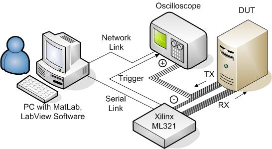 Test Setup Figure 1 - Test Configuration Figure 1 above depicts the test setup employed throughout the testing process.