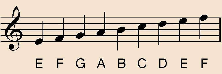 and in the spaces of a music stave in the treble clef: Each line and space