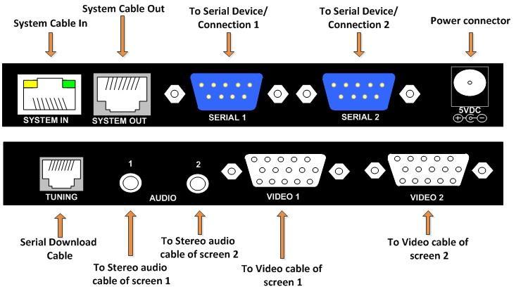 Notes: Dual cascade unit tuning feature influences the VIDEO 1 and VIDEO 2 outputs only, not the SYS OUT port. Figure 6 illustrates the receiver DCL ports.