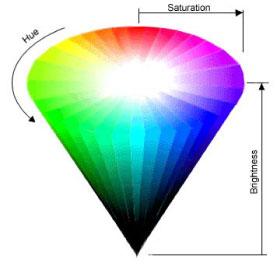 Color Perception Luminosity Sensitivity Blue Green Red 400 500 600 700 Wavelength (nm) Chapter 1: Audio/Image/Video Fundamentals 19 HSB Defines the color itself H dominant wavelength Indicates the