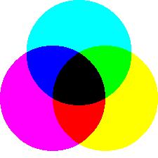 CMYK Color System For printing, there is no light source. We see light reflected from the surface of the paper. Subtractive color model. Cyan No ink, 100% reflection of light => white!