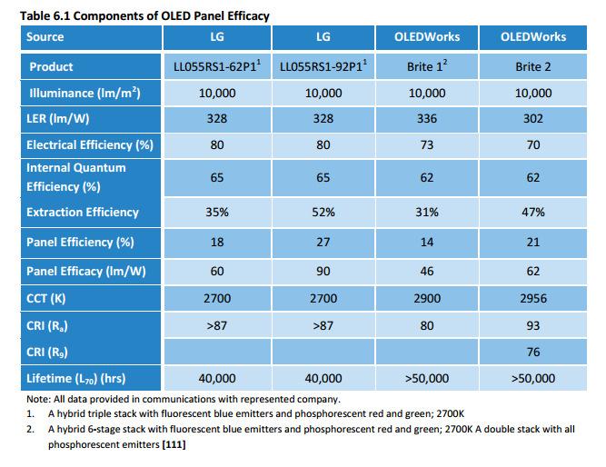 OLED Panel Performance Today From 2016 DOE SSL R&D Plan New!
