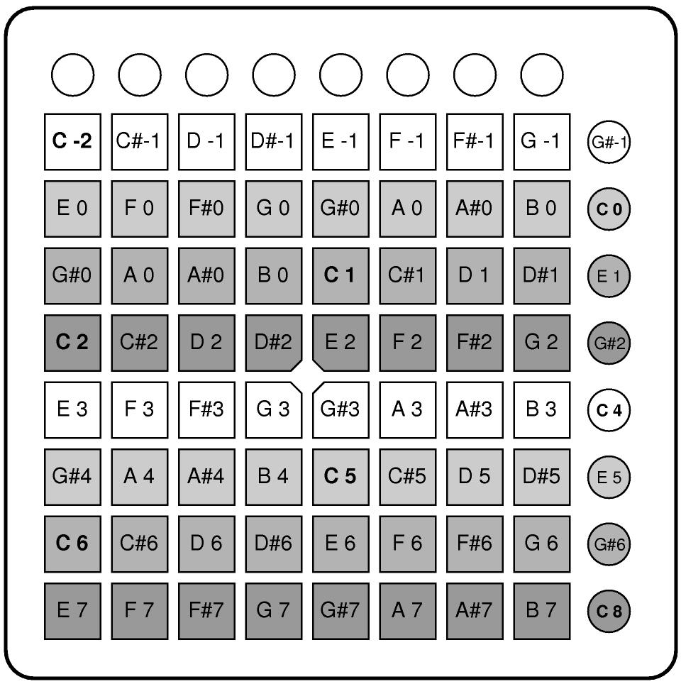 Figure 1. Launchpad in X-Y layout (mapping mode 1). These diagrams express the same numbers in three different forms. Every MIDI key code in bold text is a C.