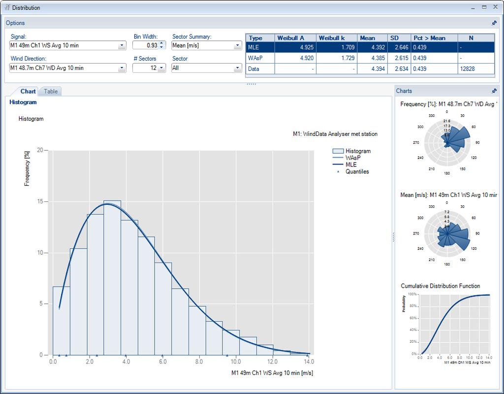 Figure 57: The Distribution dashboard, which can be used to e.g. inspect the frequency rose and investigate the quality of the Weibull fitting.