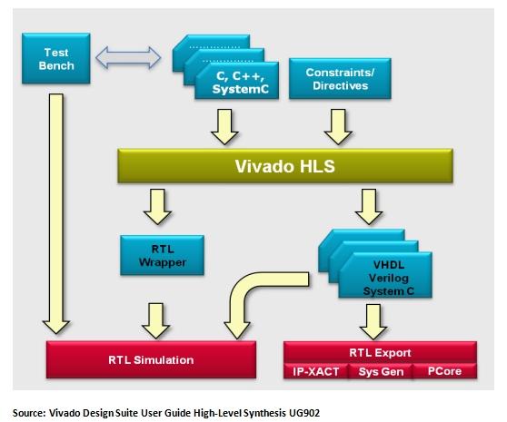xilinx high level synthesis Compile C,