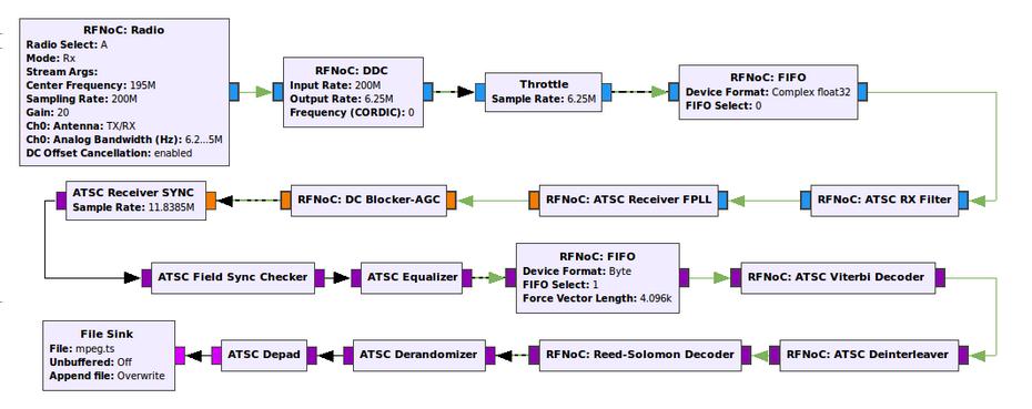 atsc reception Demodulating digital television in the FPGA Developed by: Andrew Valenzuela Lanez andrew.