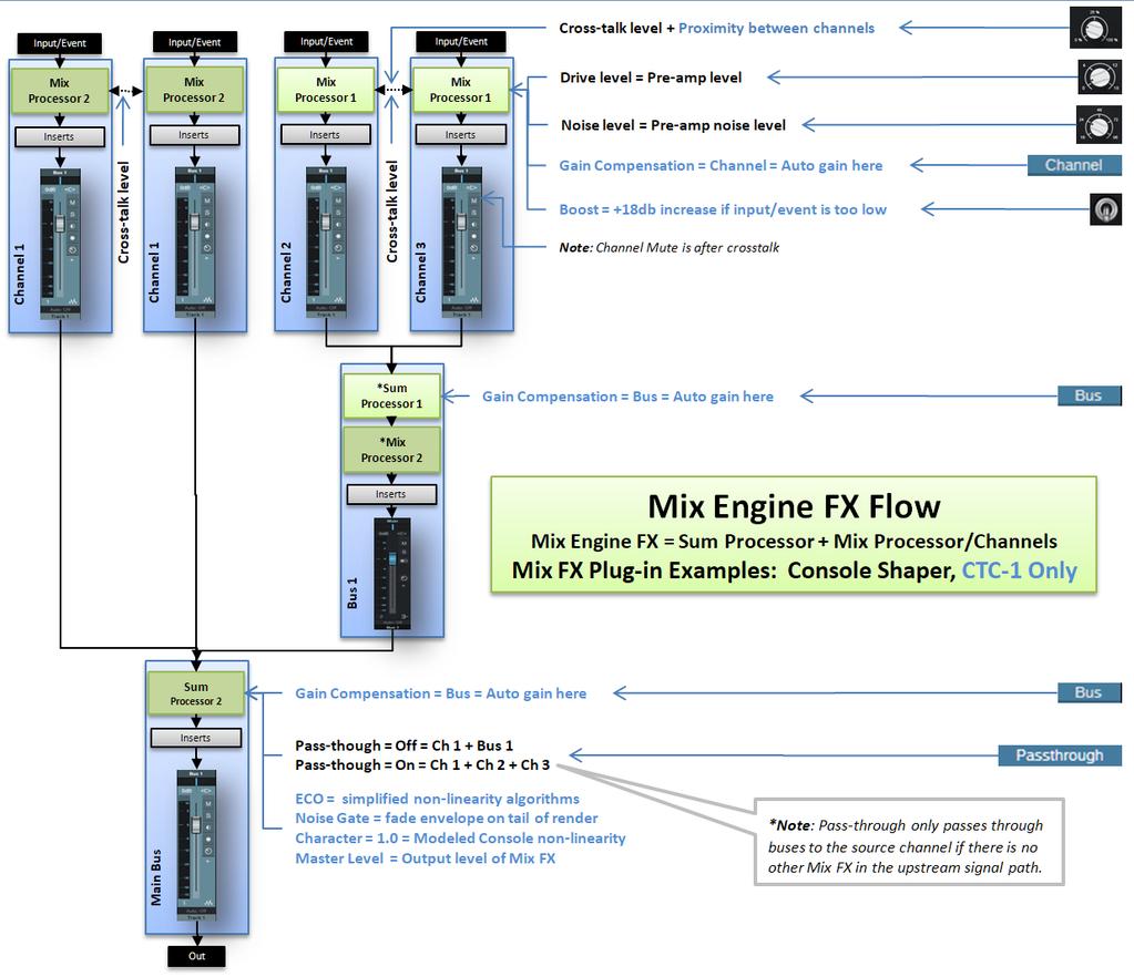 Mix FX and Plugins Explained Studio One Pro Mix FX The Mix Engine FX or Mix FX provide an unprecedented, convenient and efficient protocol for a single plug-in to tap directly into Studio One's