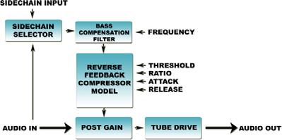 Analog Compression Compression is a common audio processing technique that is essential to many recording styles.