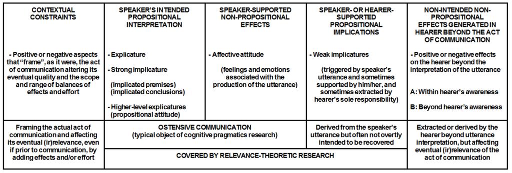 Extended chart of cognitive