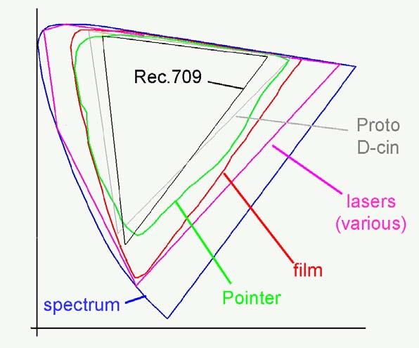 amuts of various reproduction media are graphed in two dimensions on the CIE [u, v ] chromaticity chart.