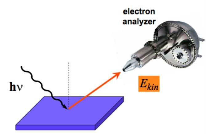 high-vacuum (10-9 mbar) Measurement of SEEY