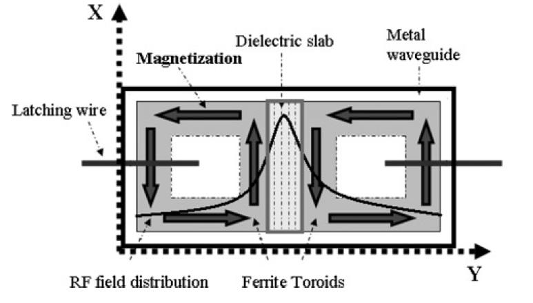 Objectives The previous considered parallel-plate waveguide constitutes the first step to the understanding of more complex RF