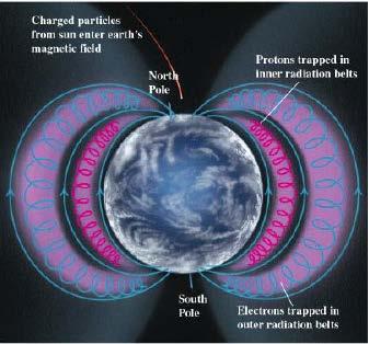 radiation, Sun (fotoelectric effect), and Van Allen rings (1000-5000 km) Initial electron