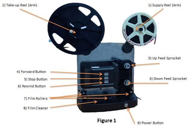 Components Front (Figure 1): 1) Supply Reel (Arm) 2) Take-up Reel (Arm) 3) Feed Sprocket 4) Forward Button Short