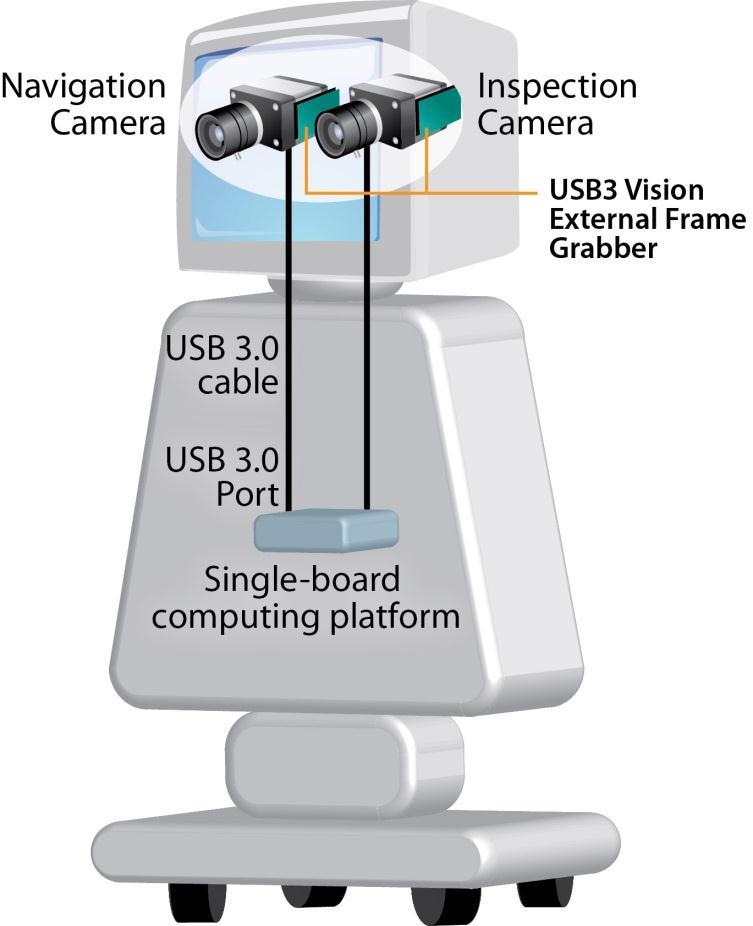 Diagram 3: USB3 Vision-compliant external frame grabbers or embedded hardware simplify the design of robots used for medical service or telepresence applications.