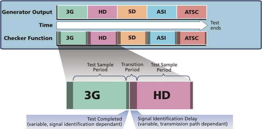 DLT710 Testing Capabilities Multi-Format, Single Pass Mode The multi-format, single pass mode performs a single test on more than one video standard.