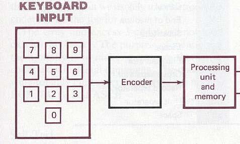 ME 55 Mechatronics /5/26 Applications of Combinational circuits Encoders A binary encoder generates a