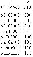 binary number should be generated at the output of the encoder 5 October 26 Asanga Ratnaweera,