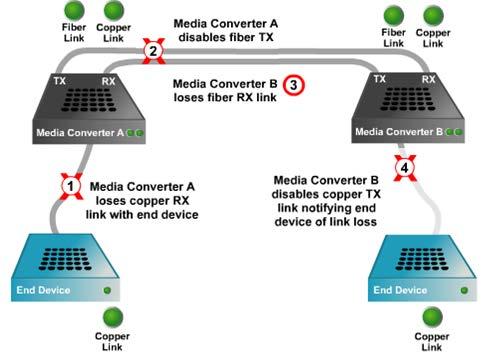 Active Link Pass-Through (ALPT) Link Pass Through is a troubleshooting feature that allows the media converter to monitor both the fiber and copper RX ports for loss of signal.