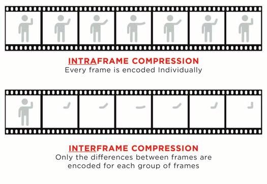 Compression Even though a high throughput AVB network infrastructure is capable of real-time, uncompressed video transport, the video data bandwidth it is going to accommodate can be huge.