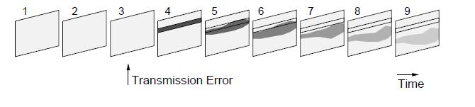 Error Propagation Imperfections in the communication channel, often result in packet loss, which in turn lead to frame loss or corrupted areas in the decoded frame. As H.