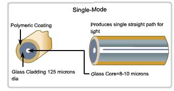 Singlemode Fiber: - Smaller Core - Longer Distances -