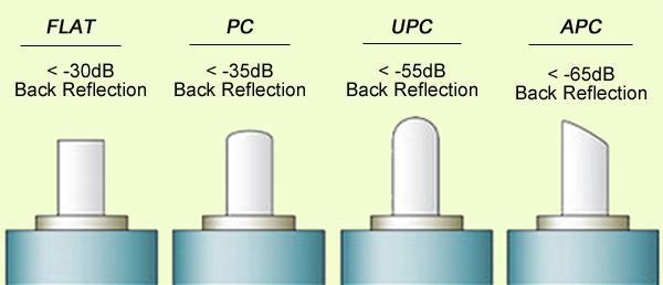 Connector Ferrule Types and Mates (PC) Key Terms: Insertion Loss and Return Loss Aim to minimize Reflections