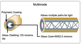 Multimode Fiber Multimode Fiber: -Larger Core - Shorter Distances/