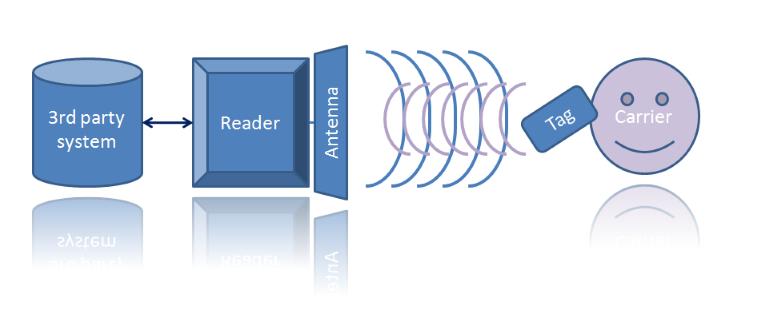 Deluje s pomočjo radijskih valov med čitalcem in oddajnikom, kjer en čitalnik lahko poizveduje in bere tudi po več značkah hkrati.