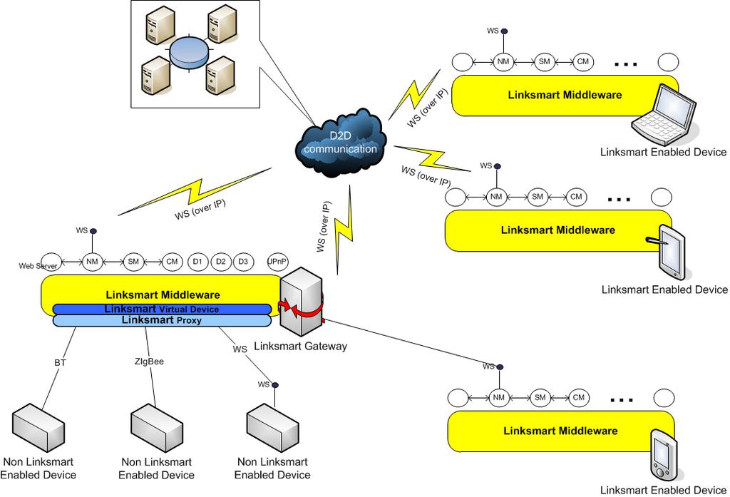 Slika 26: Komunikacija med napravami znotraj LinkSmart omrežja [19] Uporabljene kratice v sliki 26: UpnP univerzalno serijsko vodilo (angl. Universal Plug and Play), NM upravitelj omrežja (angl.