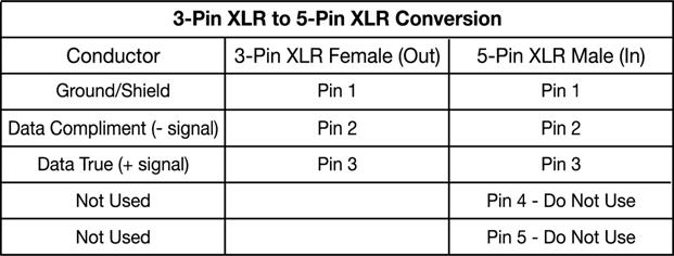 5-Pin XLR DMX Connectors. Some manufactures use 5-pin XLR connectors for DATA transmission in place of 3-pin. 5-pin XLR fixtures may be implemented in a 3-pin XLR DMX line.