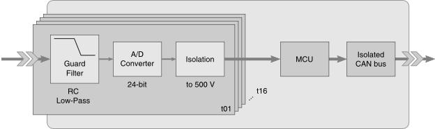 isolation to 500 V - Input power from 8 to 36 V - CAN bus ISO 11898 2.