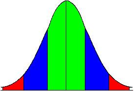 Data with Normal distribution has the following characteristics.