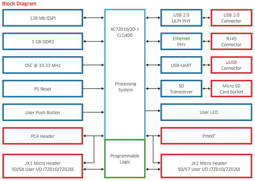 2.3 Strojna platforma analizatorja 17 zgraditi povezavo čez Central Interconnect, ki je kot nekakšno glavno križišče povezav znotraj čipa. 2.3.4 MicroZed MicroZed je nizkocenovna razvojna ploščica, bazirana na družini Zynq-7000 SoC in bo uporabljena kot osnova za razvoj logičnega analizatorja.