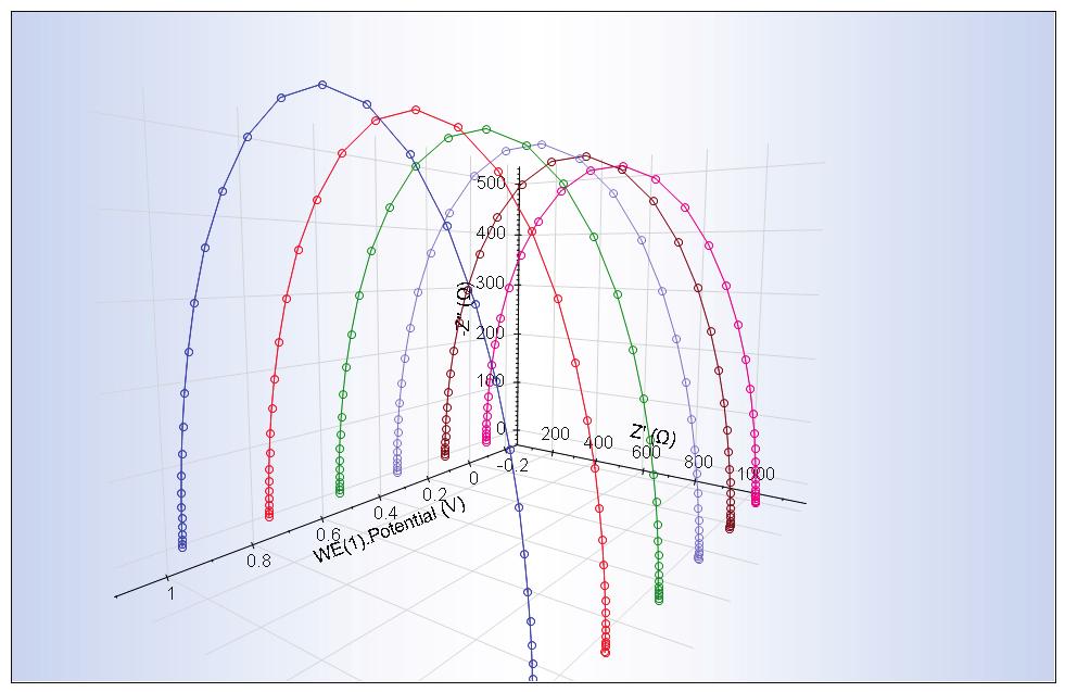 NOVA Technical Note 11 Figure 3 A 3D potential scan FRA Nyquist plot (experimental data obtained with the Autolab dummy cell) 3.