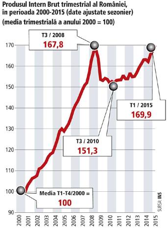 Finanţarea PIB ul Romaniei, a avut în perioada 2000-2015 o evoluţie interesantă (sursa INS). Cifrele sunt estimate în miliarde euro.