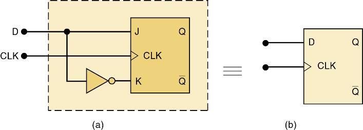5-8 Clocked D Flip-Flop - Implementation An edge-triggered D flip-flop is implemented by adding a single INVERTER to the edge-triggered J-K