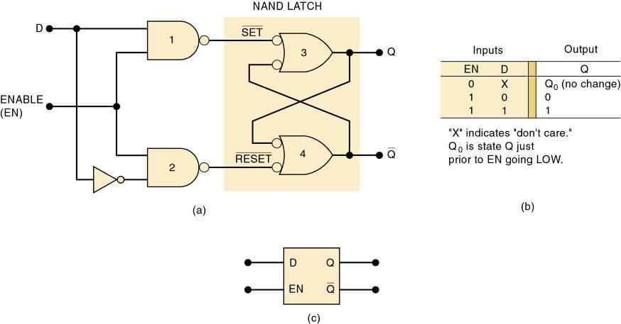 5-9 D Latch (Transparent Latch) D latch