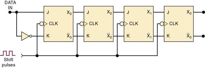5-17 Serial Data Transfer Shift Register A shift register is a group of FFs arranged so the binary numbers stored in