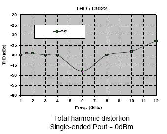 35W 1% total harmonic distortion at Pout: 0dBm Low group delay Low jitter CMRR: