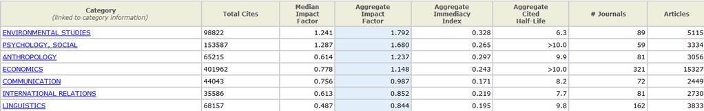Category Level Metrics Ranked by Aggregate Impact
